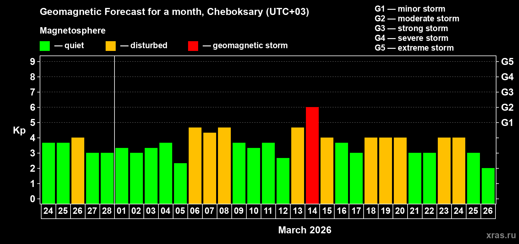 Forecast of the daily maximal value of geomagnetic index&nbsp;Kp for <b>1 month</b> (31 days) <b>from Feb 24, 2026 to Mar 26, 2026</b>