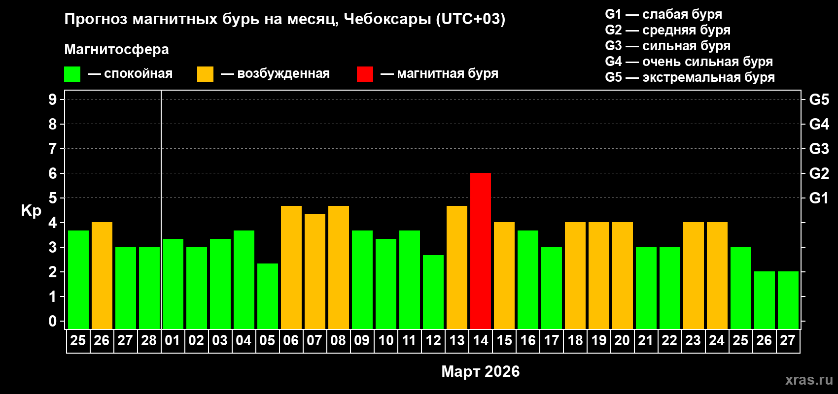 Прогноз максимального суточного геомагнитного индекса&nbsp;Kp на <b>1 месяц</b> (31 день) <b>с 25 февраля по 27 марта 2026 г</b>