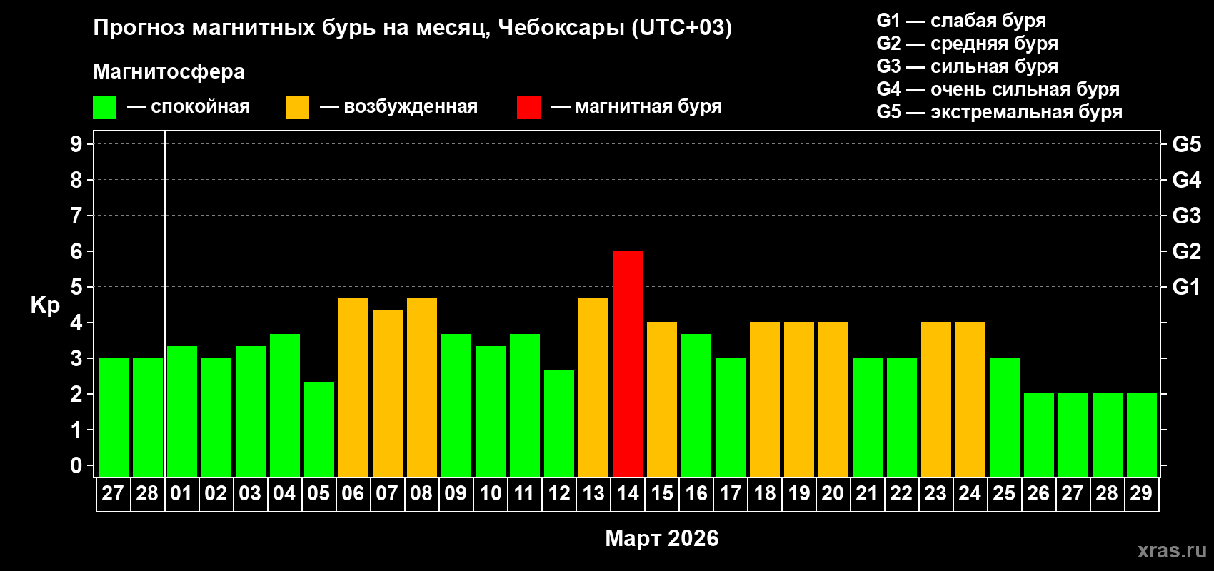 Прогноз максимального суточного геомагнитного индекса&nbsp;Kp на <b>1 месяц</b> (31 день) <b>с 27 февраля по 29 марта 2026 г</b>