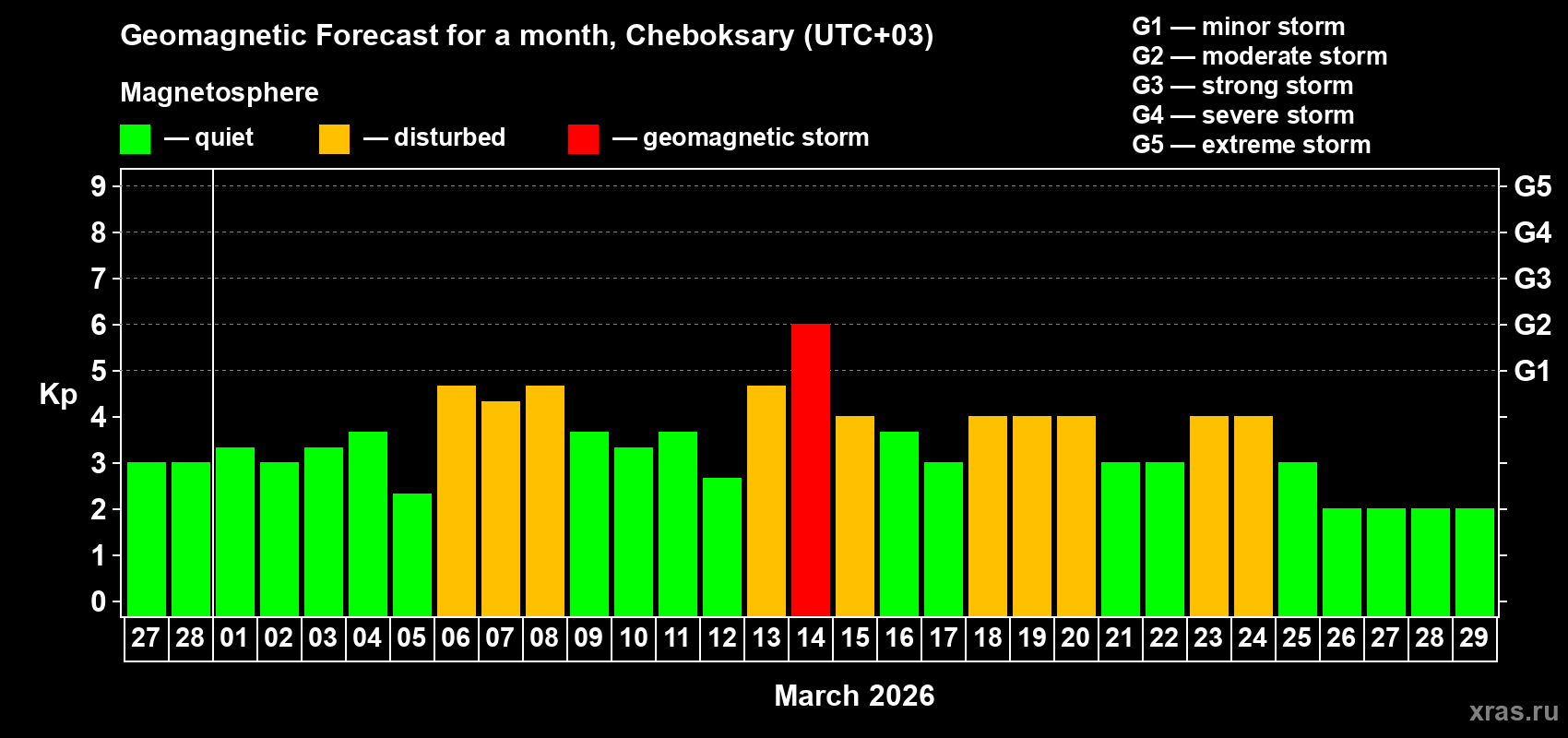 Forecast of the daily maximal value of geomagnetic index&nbsp;Kp for <b>1 month</b> (31 days) <b>from Feb 27, 2026 to Mar 29, 2026</b>