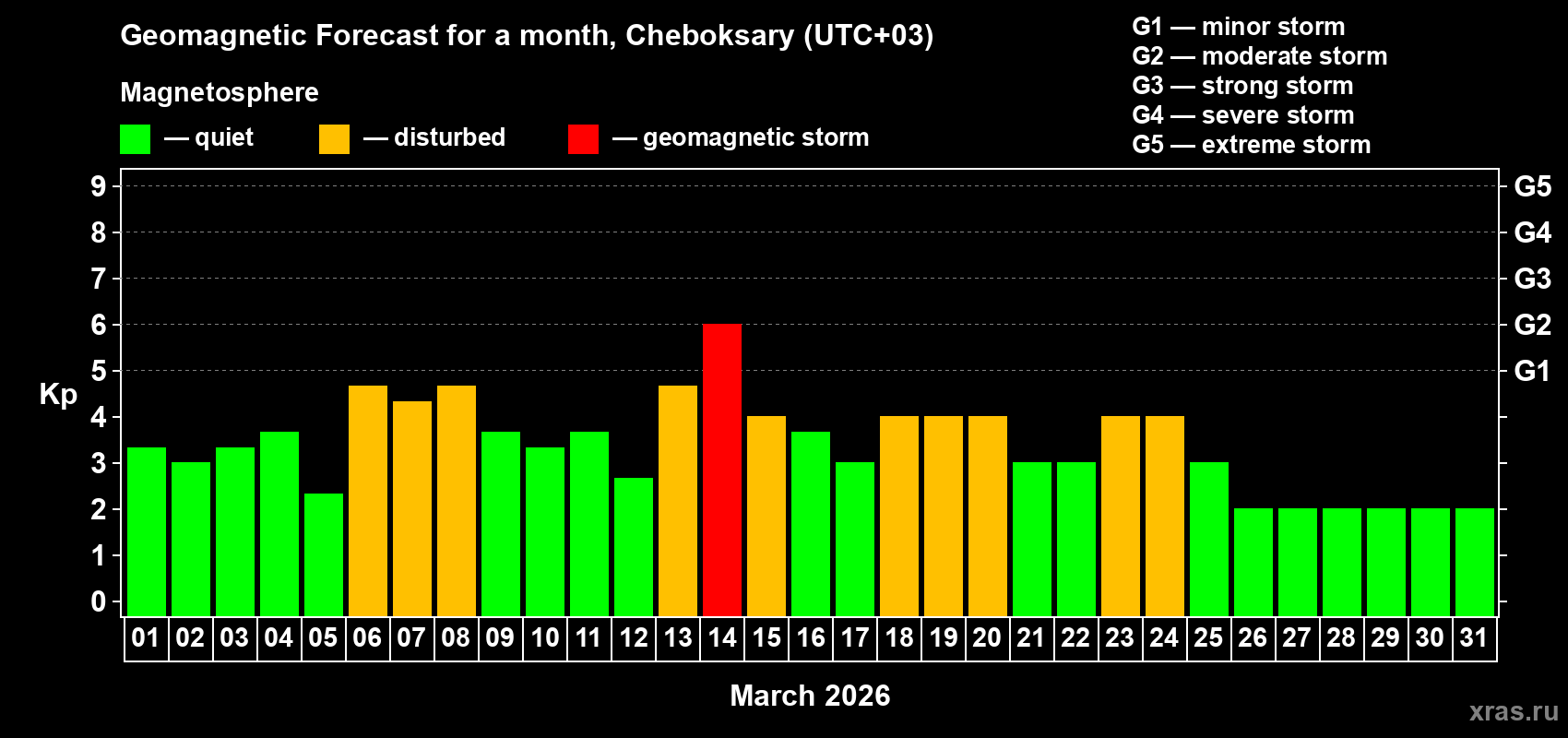 Forecast of the daily maximal value of geomagnetic index&nbsp;Kp for <b>1 month</b> (31 days) <b>from Mar 01, 2026 to Mar 31, 2026</b>