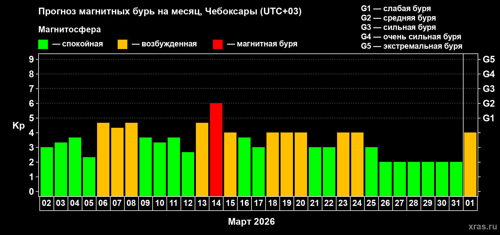 Прогноз максимального суточного геомагнитного индекса&nbsp;Kp на <b>1 месяц</b> (31 день) <b>с 02 марта по 01 апреля 2026 г</b>