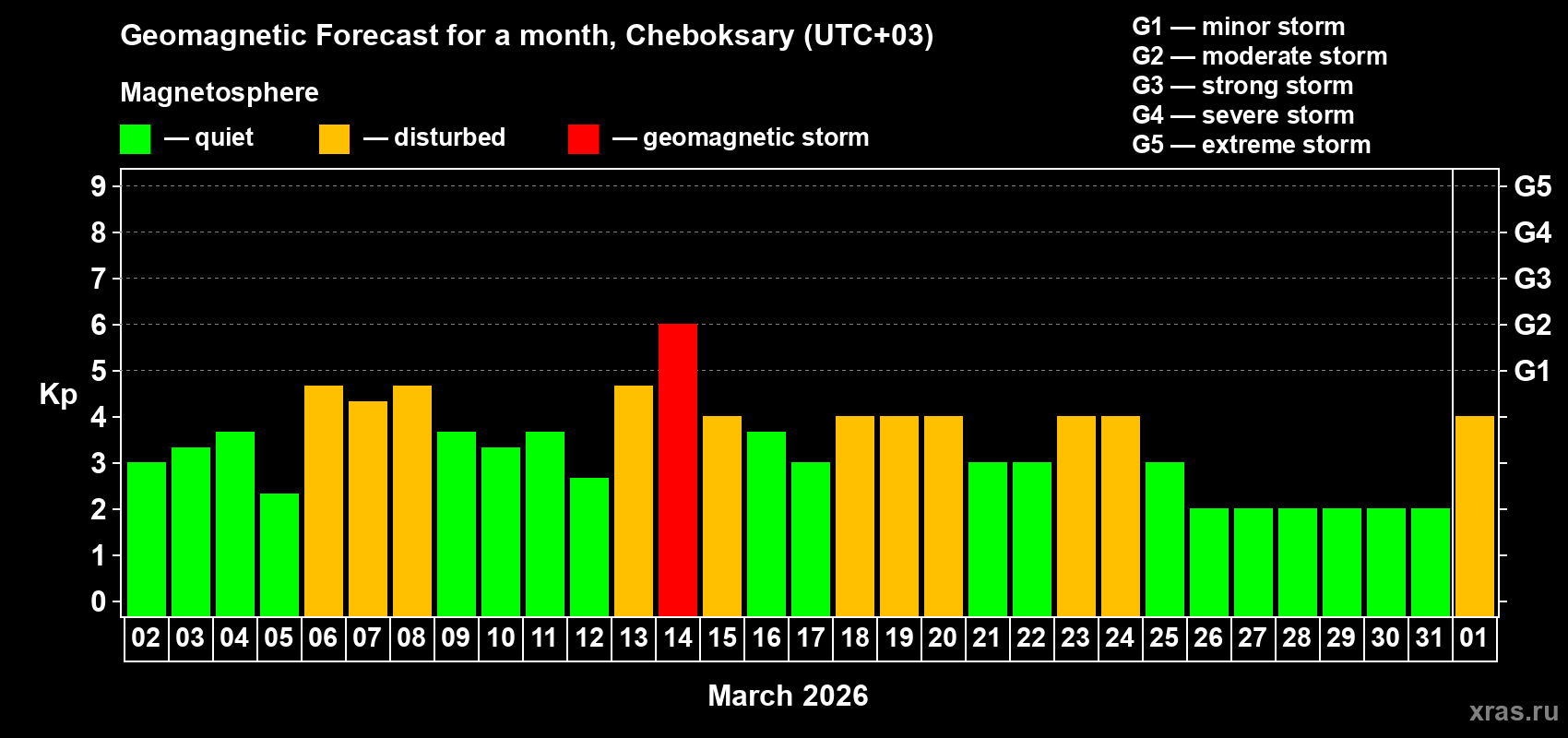 Forecast of the daily maximal value of geomagnetic index&nbsp;Kp for <b>1 month</b> (31 days) <b>from Mar 02, 2026 to Apr 01, 2026</b>