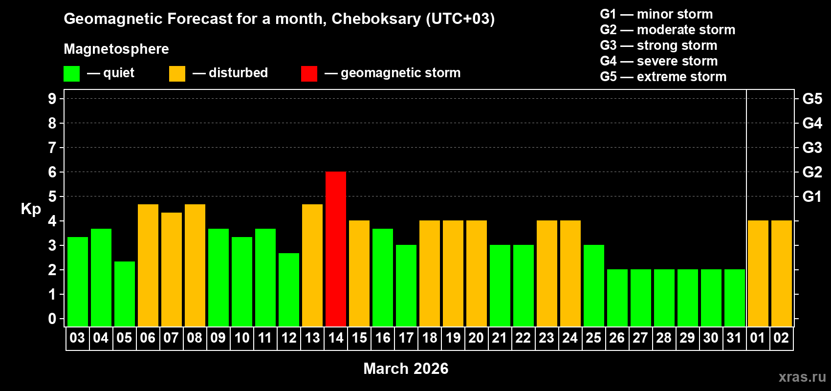 Forecast of the daily maximal value of geomagnetic index&nbsp;Kp for <b>1 month</b> (31 days) <b>from Mar 03, 2026 to Apr 02, 2026</b>