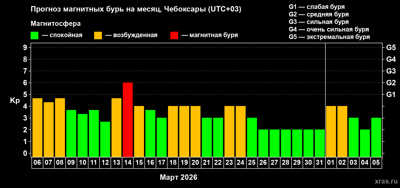 Прогноз максимального суточного геомагнитного индекса&nbsp;Kp на <b>1 месяц</b> (31 день) <b>с 06 марта по 05 апреля 2026 г</b>