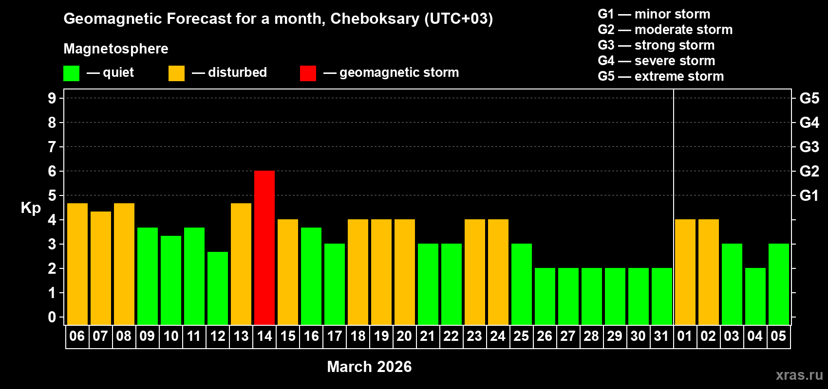 Forecast of the daily maximal value of geomagnetic index&nbsp;Kp for <b>1 month</b> (31 days) <b>from Mar 06, 2026 to Apr 05, 2026</b>