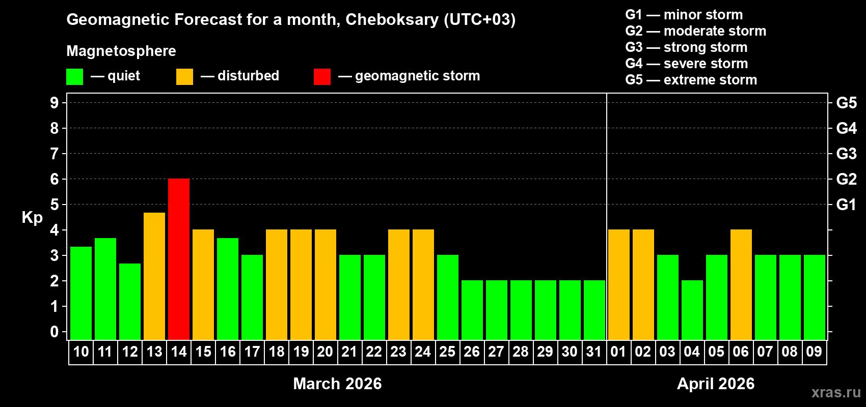 Forecast of the daily maximal value of geomagnetic index&nbsp;Kp for <b>1 month</b> (31 days) <b>from Mar 10, 2026 to Apr 09, 2026</b>