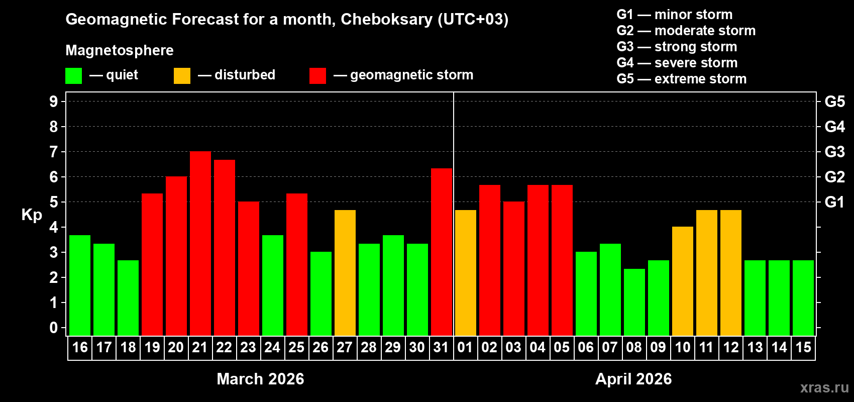 Forecast of the daily maximal value of geomagnetic index&nbsp;Kp for <b>1 month</b> (31 days) <b>from Mar 16, 2026 to Apr 15, 2026</b>