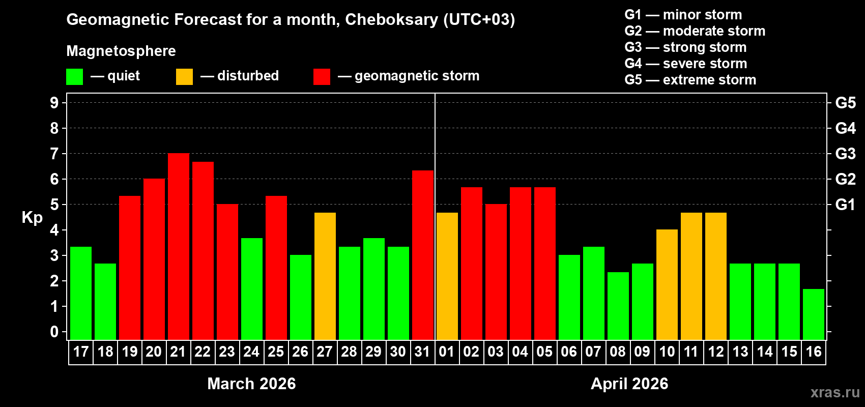 Forecast of the daily maximal value of geomagnetic index&nbsp;Kp for <b>1 month</b> (31 days) <b>from Mar 17, 2026 to Apr 16, 2026</b>