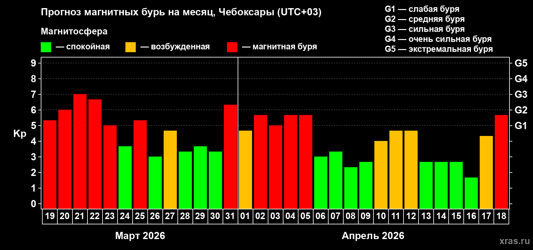 Прогноз максимального суточного геомагнитного индекса&nbsp;Kp на <b>1 месяц</b> (31 день) <b>с 19 марта по 18 апреля 2026 г</b>