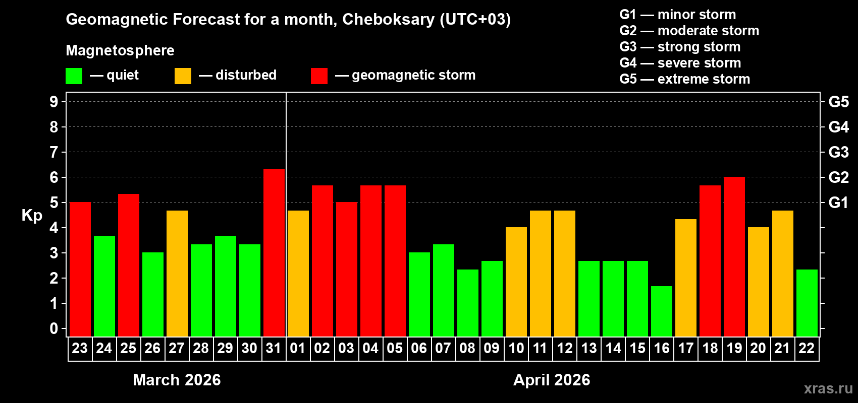 Forecast of the daily maximal value of geomagnetic index&nbsp;Kp for <b>1 month</b> (31 days) <b>from Mar 23, 2026 to Apr 22, 2026</b>