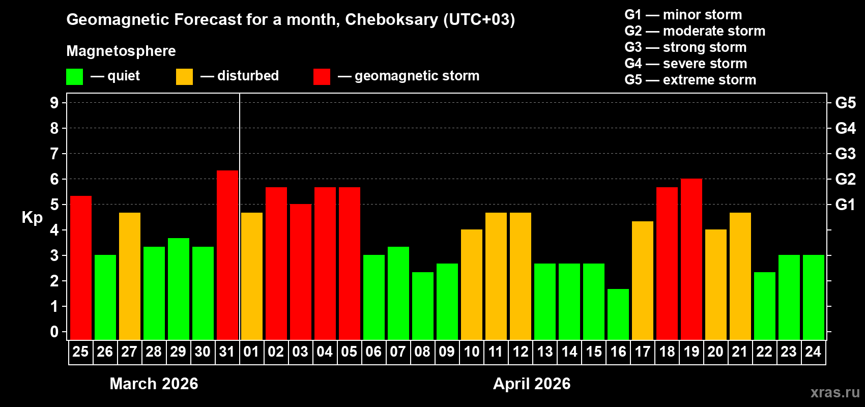 Forecast of the daily maximal value of geomagnetic index&nbsp;Kp for <b>1 month</b> (31 days) <b>from Mar 25, 2026 to Apr 24, 2026</b>