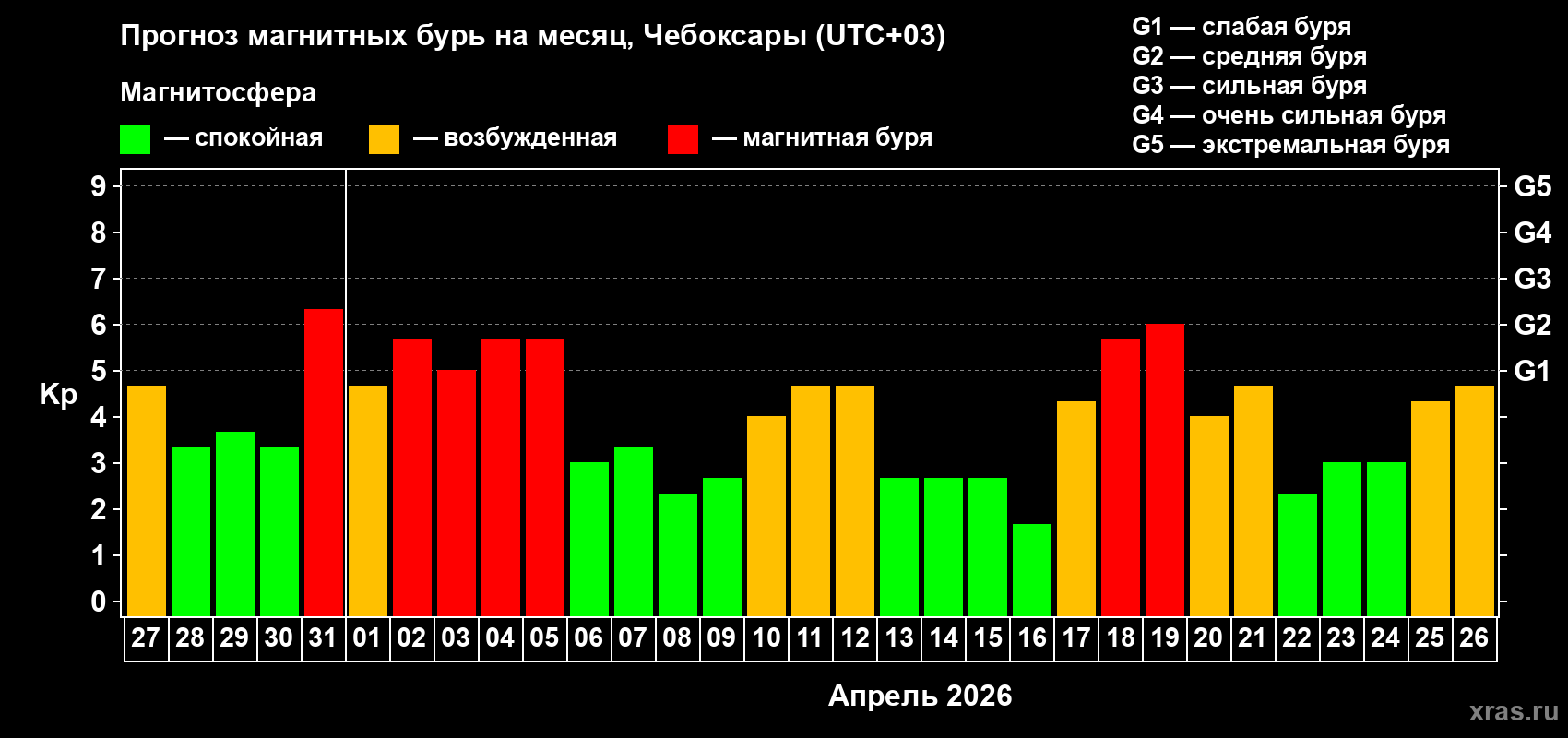 Прогноз максимального суточного геомагнитного индекса&nbsp;Kp на <b>1 месяц</b> (31 день) <b>с 27 марта по 26 апреля 2026 г</b>