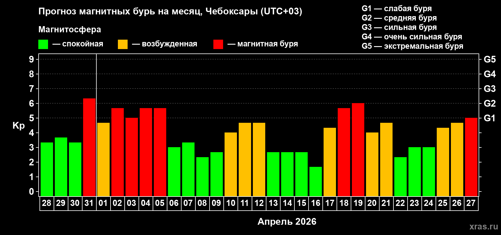 Прогноз максимального суточного геомагнитного индекса&nbsp;Kp на <b>1 месяц</b> (31 день) <b>с 28 марта по 27 апреля 2026 г</b>