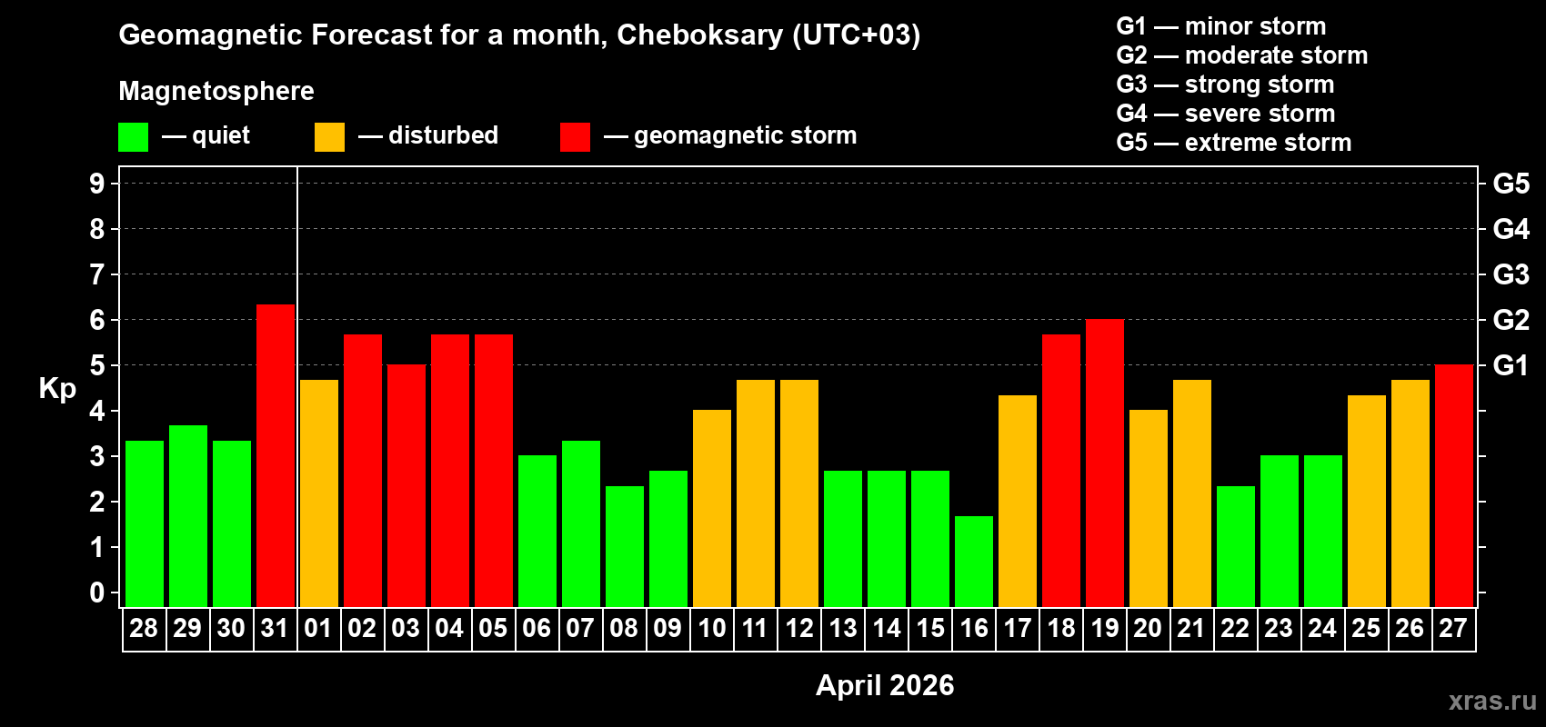 Forecast of the daily maximal value of geomagnetic index&nbsp;Kp for <b>1 month</b> (31 days) <b>from Mar 28, 2026 to Apr 27, 2026</b>