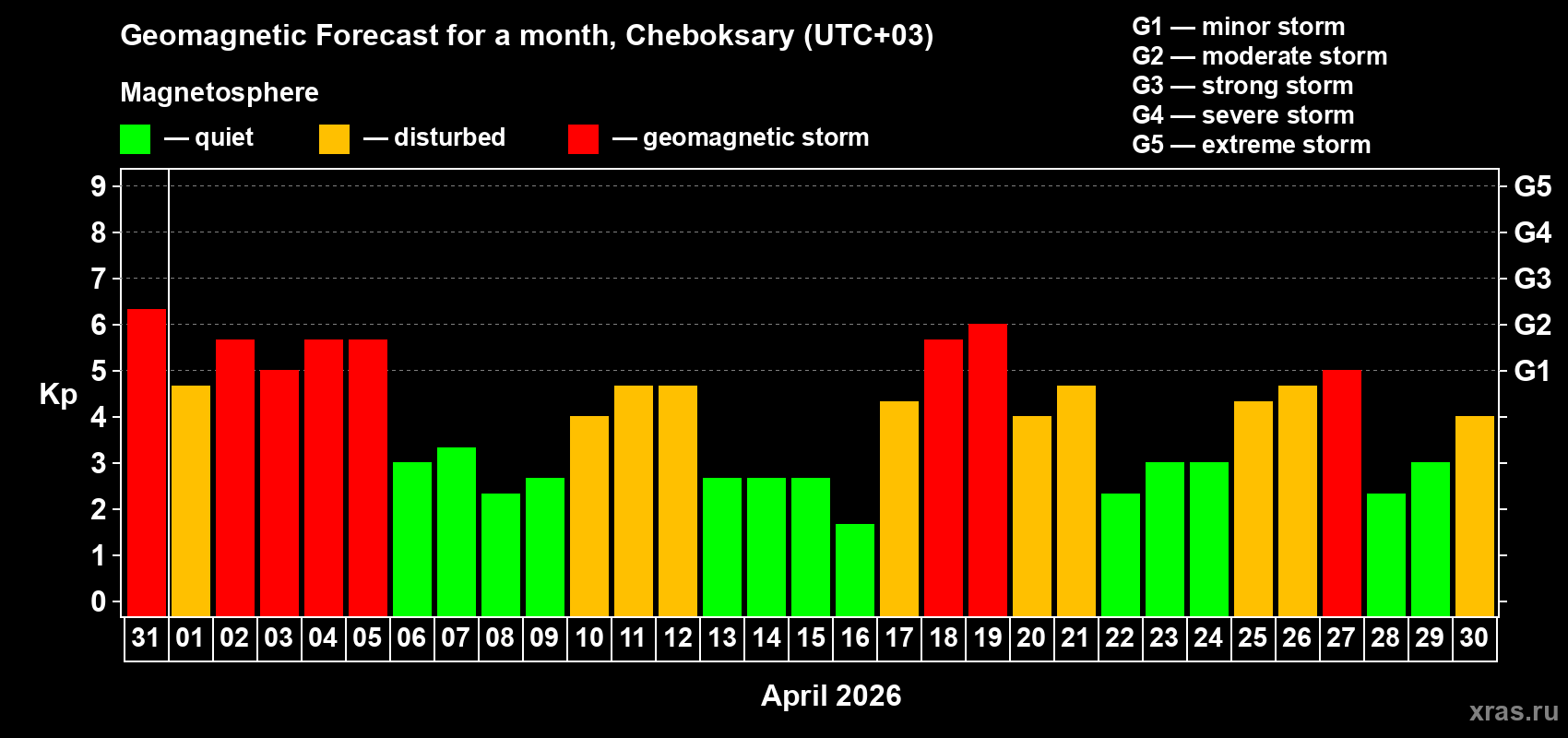 Forecast of the daily maximal value of geomagnetic index&nbsp;Kp for <b>1 month</b> (31 days) <b>from Mar 31, 2026 to Apr 30, 2026</b>