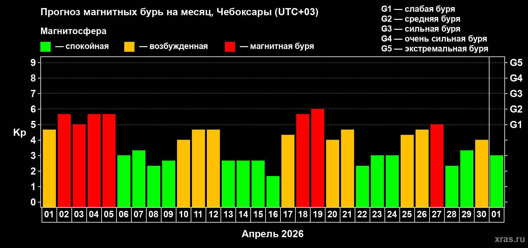 Прогноз максимального суточного геомагнитного индекса&nbsp;Kp на <b>1 месяц</b> (31 день) <b>с 01 апреля по 01 мая 2026 г</b>