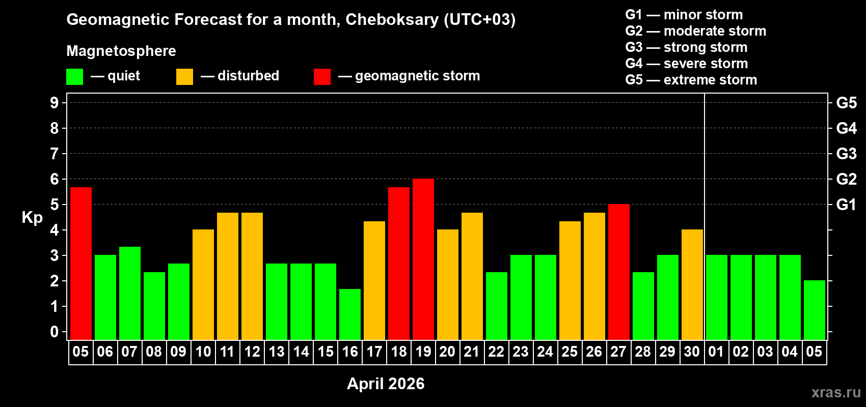 Forecast of the daily maximal value of geomagnetic index&nbsp;Kp for <b>1 month</b> (31 days) <b>from Apr 05, 2026 to May 05, 2026</b>