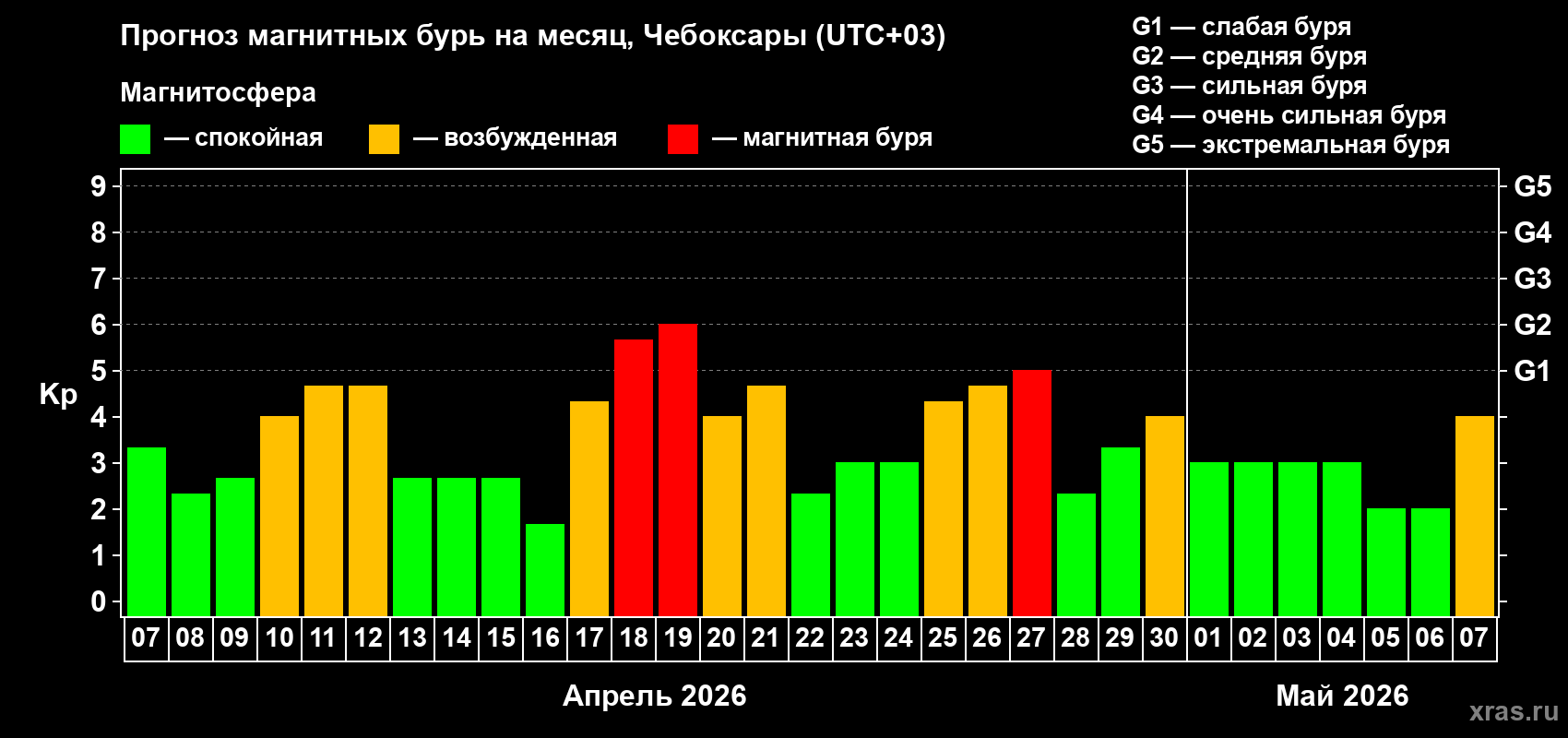 Прогноз максимального суточного геомагнитного индекса&nbsp;Kp на <b>1 месяц</b> (31 день) <b>с 07 апреля по 07 мая 2026 г</b>