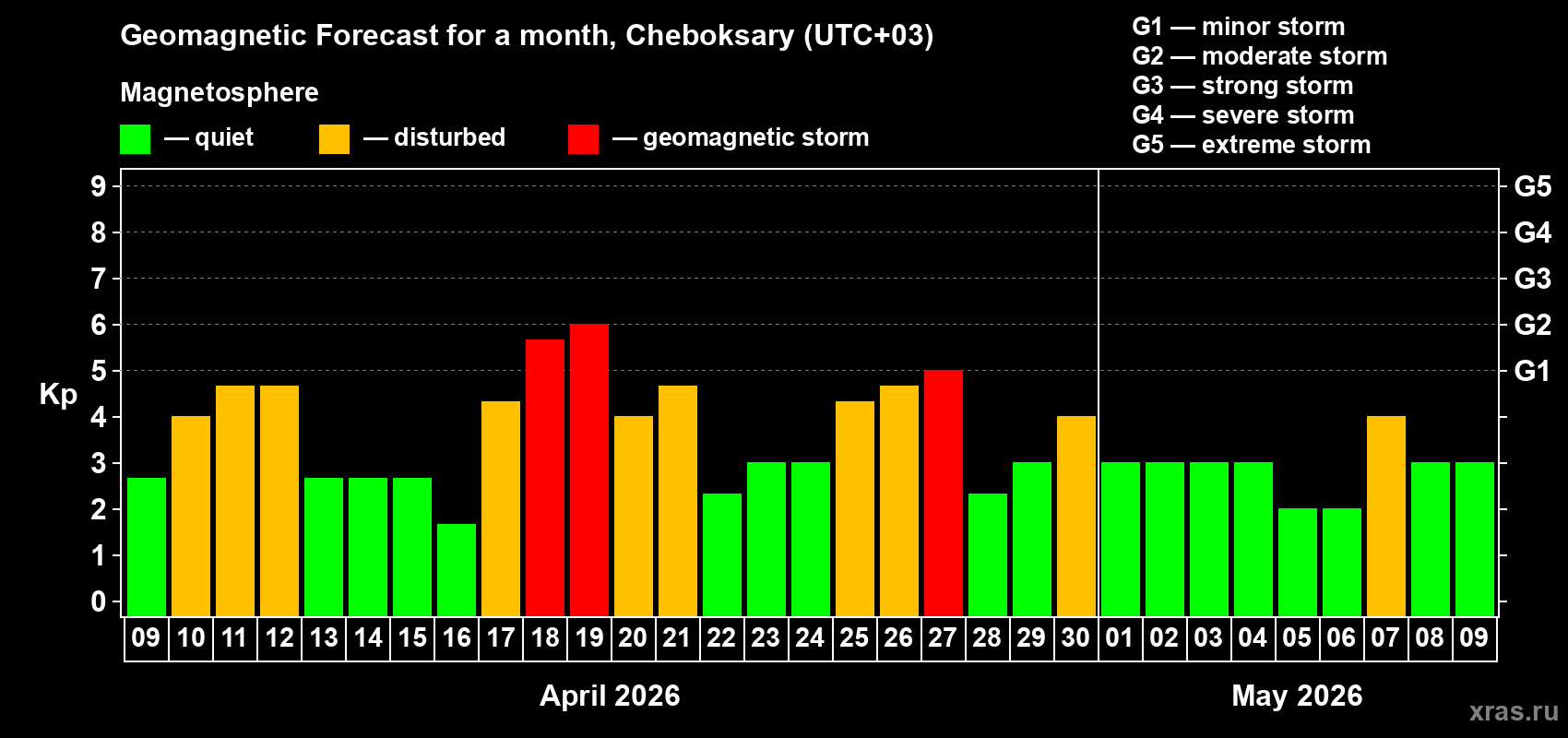 Forecast of the daily maximal value of geomagnetic index&nbsp;Kp for <b>1 month</b> (31 days) <b>from Apr 09, 2026 to May 09, 2026</b>