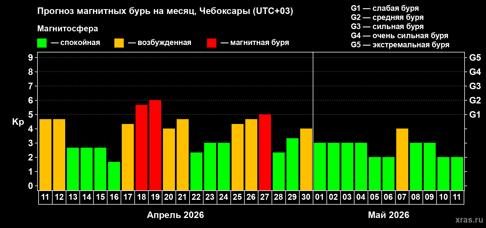 Прогноз максимального суточного геомагнитного индекса&nbsp;Kp на <b>1 месяц</b> (31 день) <b>с 11 апреля по 11 мая 2026 г</b>