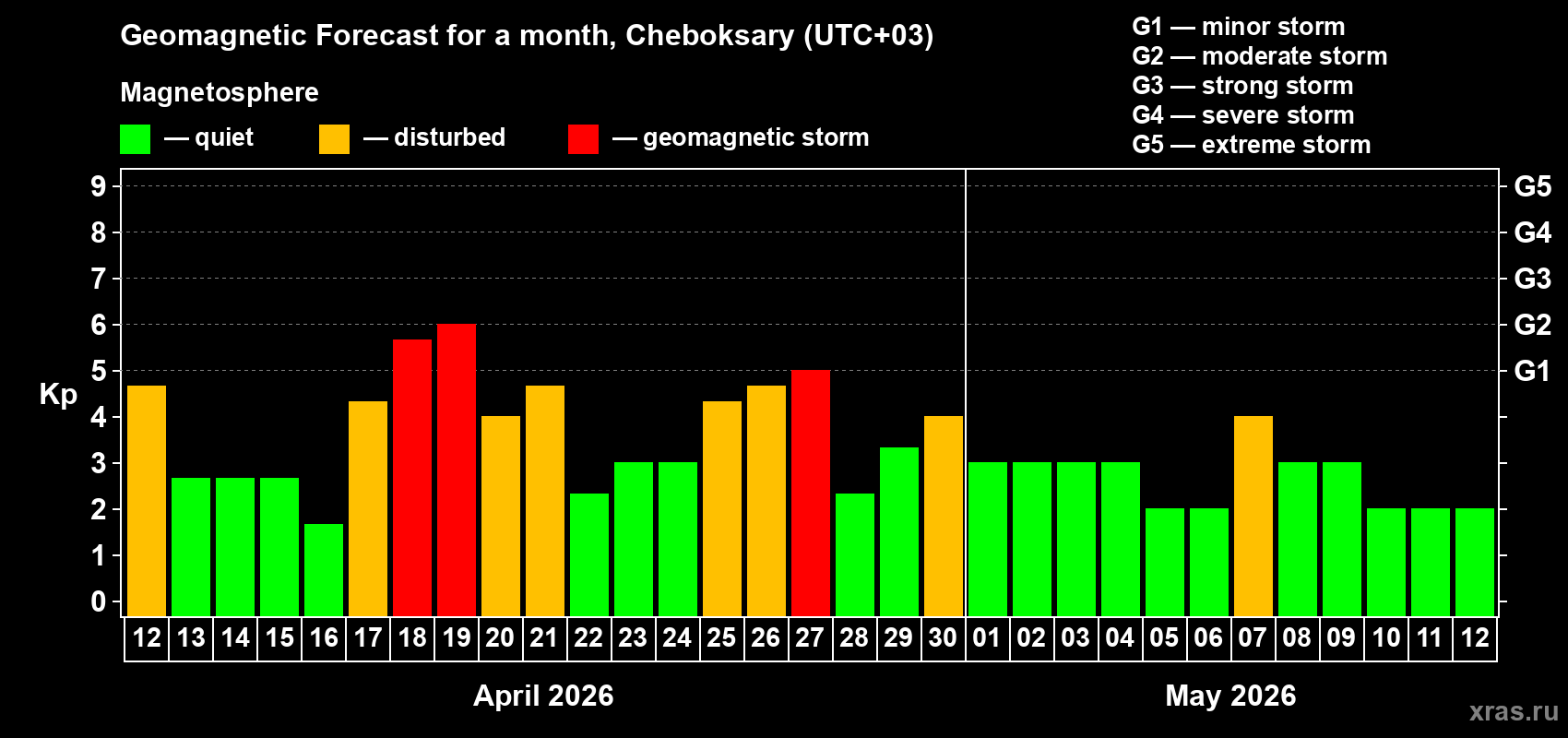 Forecast of the daily maximal value of geomagnetic index&nbsp;Kp for <b>1 month</b> (31 days) <b>from Apr 12, 2026 to May 12, 2026</b>