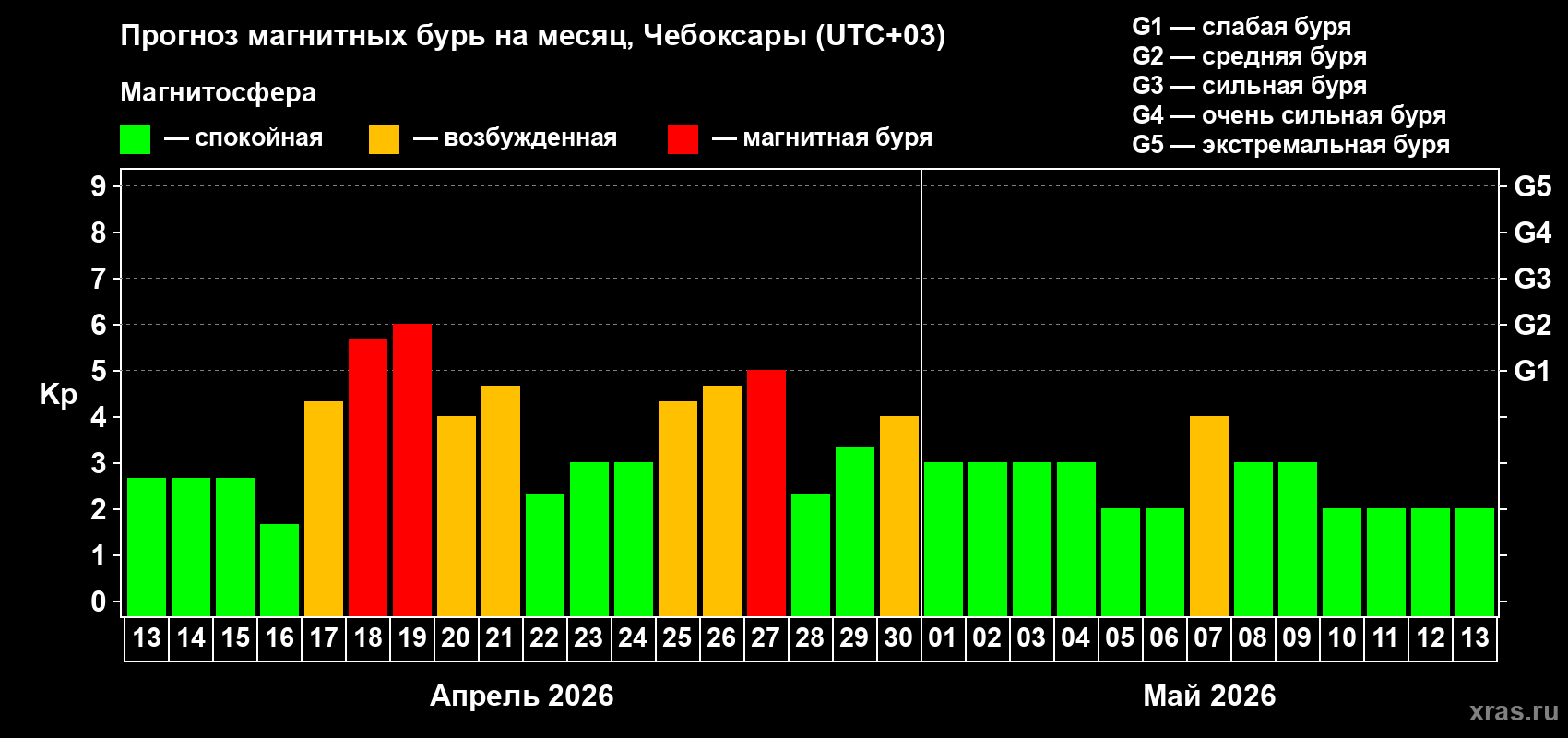 Прогноз максимального суточного геомагнитного индекса&nbsp;Kp на <b>1 месяц</b> (31 день) <b>с 13 апреля по 13 мая 2026 г</b>