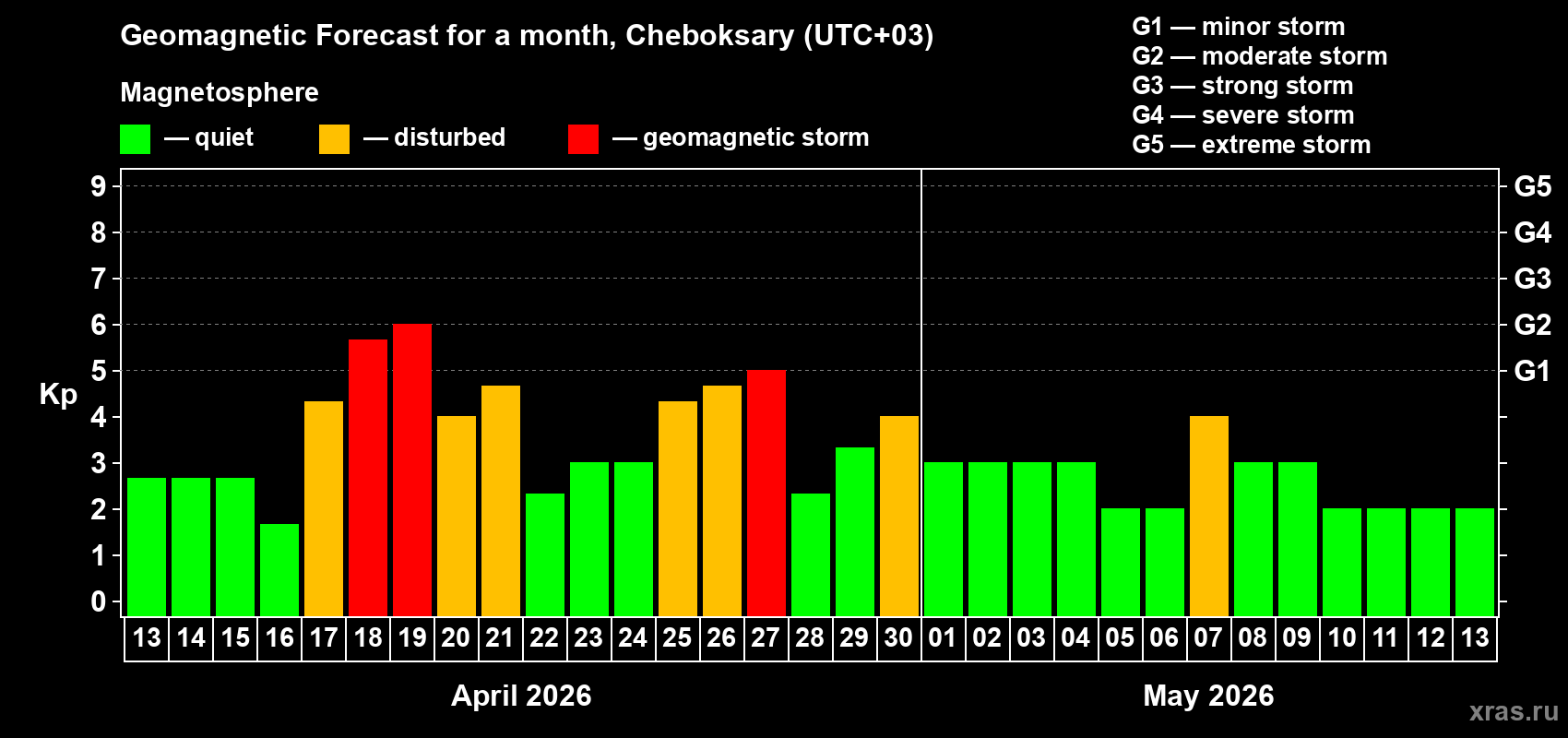 Forecast of the daily maximal value of geomagnetic index&nbsp;Kp for <b>1 month</b> (31 days) <b>from Apr 13, 2026 to May 13, 2026</b>