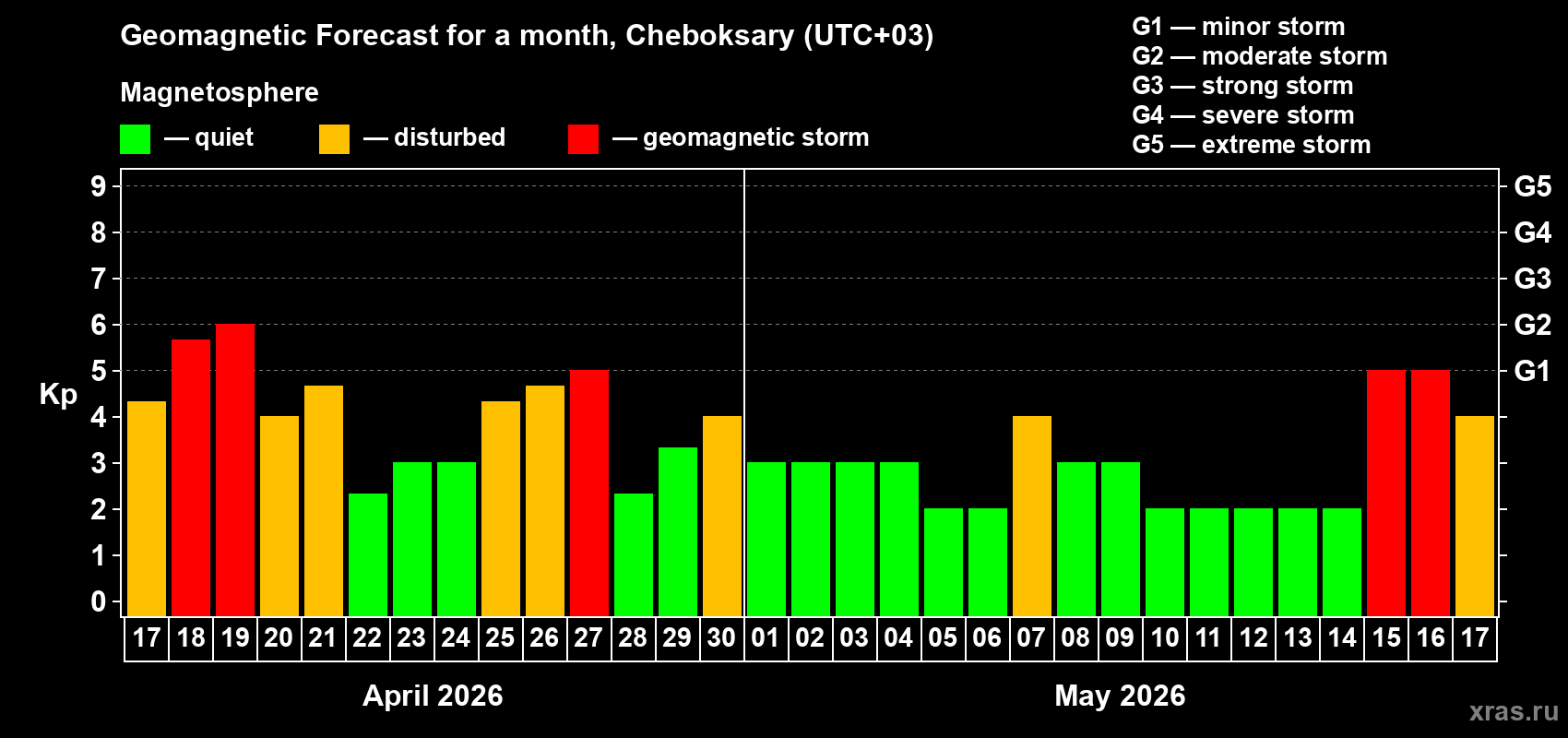 Forecast of the daily maximal value of geomagnetic index&nbsp;Kp for <b>1 month</b> (31 days) <b>from Apr 17, 2026 to May 17, 2026</b>