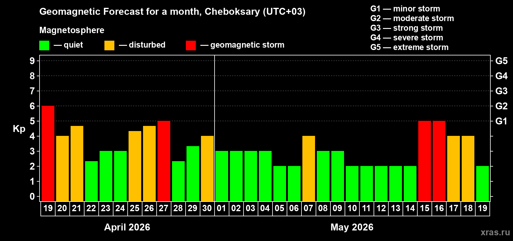 Forecast of the daily maximal value of geomagnetic index&nbsp;Kp for <b>1 month</b> (31 days) <b>from Apr 19, 2026 to May 19, 2026</b>