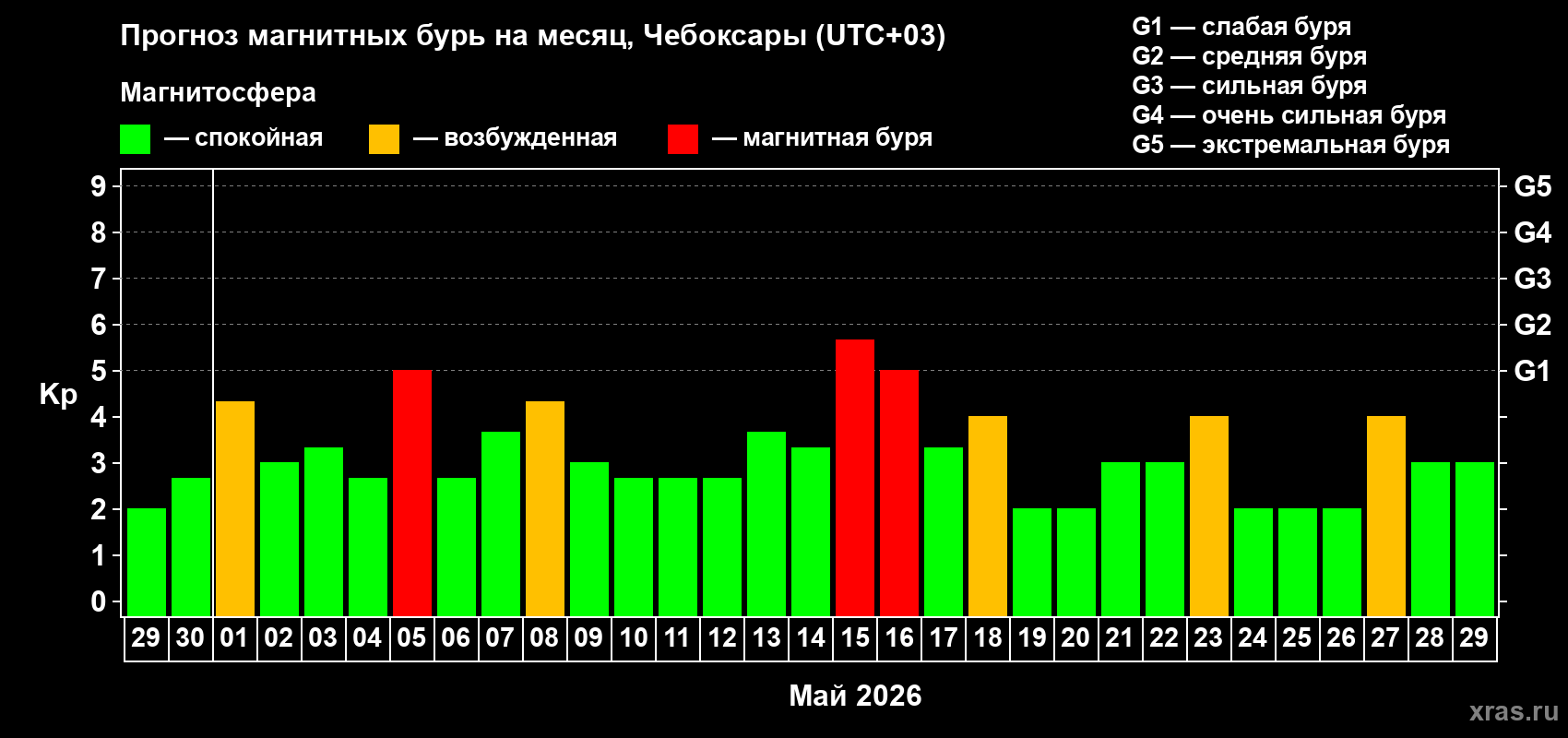 Прогноз максимального суточного геомагнитного индекса&nbsp;Kp на <b>1 месяц</b> (31 день) <b>с 29 апреля по 29 мая 2026 г</b>