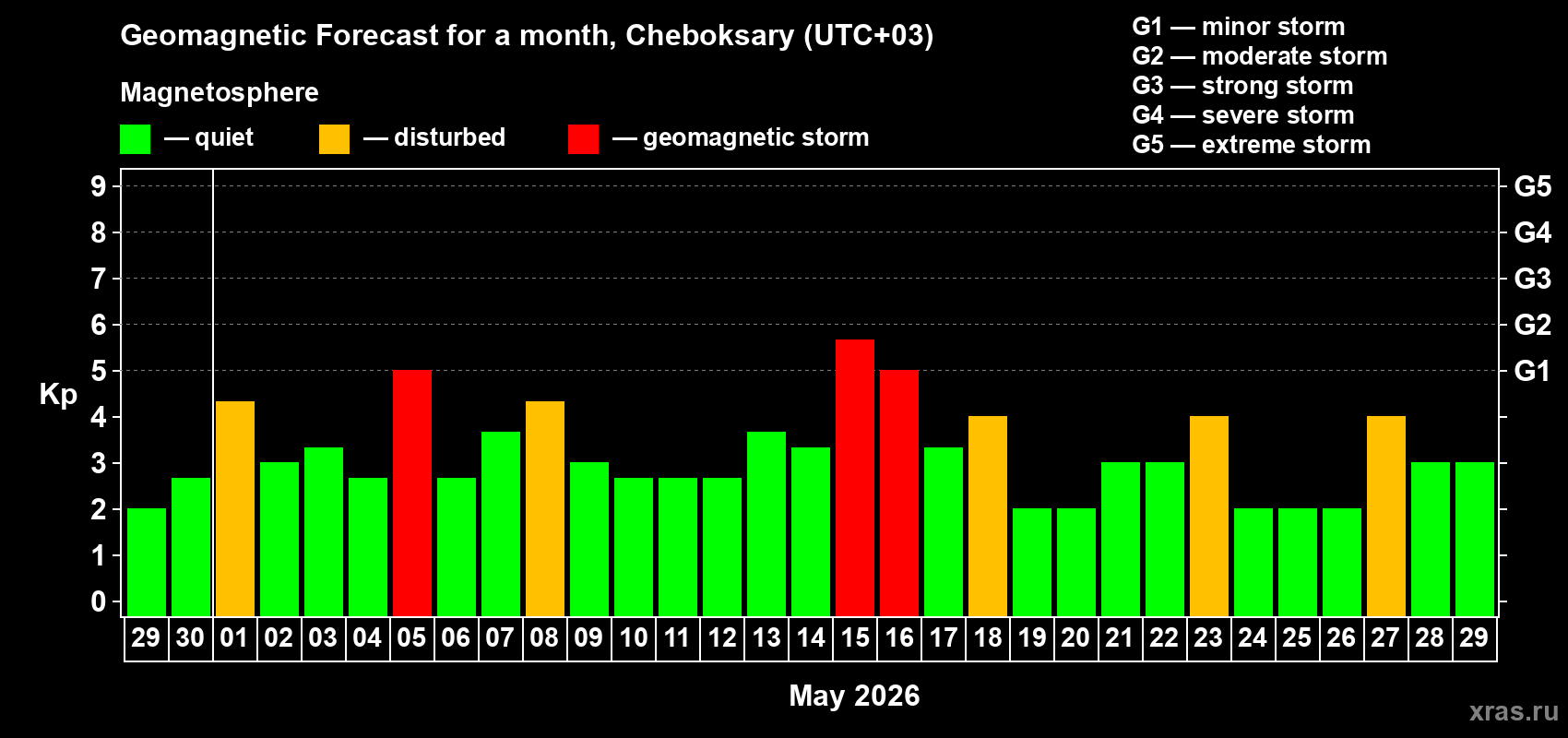 Forecast of the daily maximal value of geomagnetic index&nbsp;Kp for <b>1 month</b> (31 days) <b>from Apr 29, 2026 to May 29, 2026</b>
