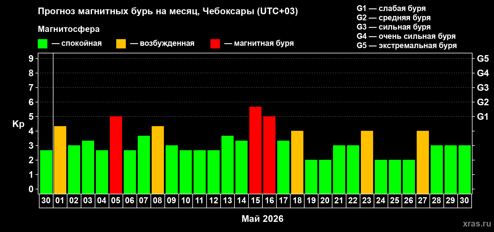 Прогноз максимального суточного геомагнитного индекса&nbsp;Kp на <b>1 месяц</b> (31 день) <b>с 30 апреля по 30 мая 2026 г</b>