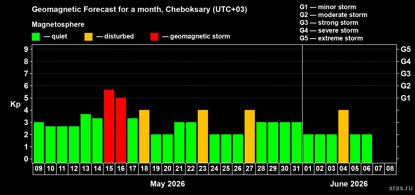 Forecast of the daily maximal value of geomagnetic index&nbsp;Kp for <b>1 month</b> (31 days) <b>from May 09, 2026 to Jun 08, 2026</b>