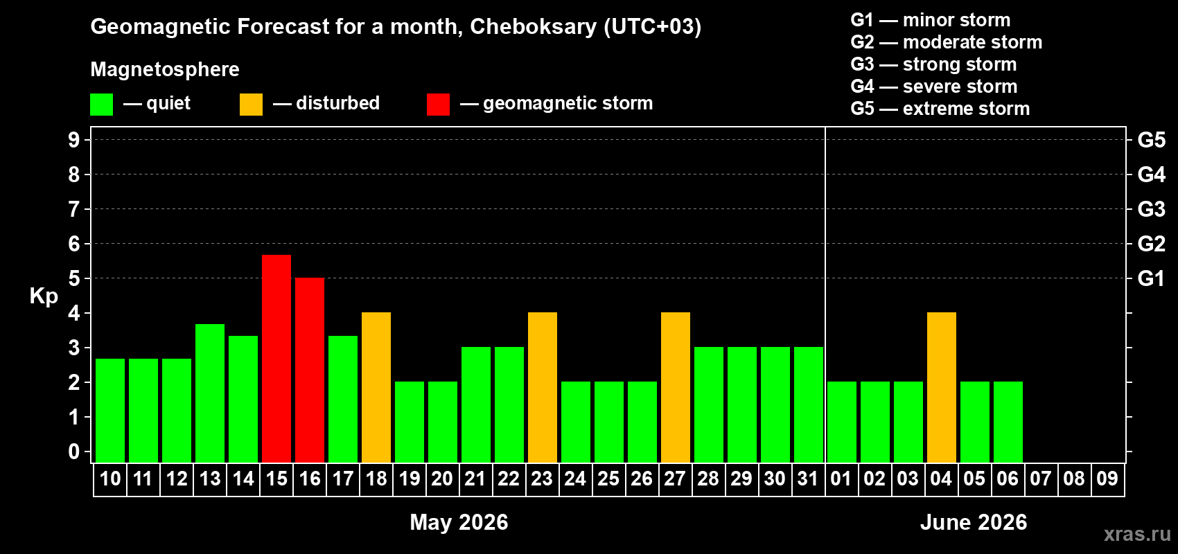 Forecast of the daily maximal value of geomagnetic index&nbsp;Kp for <b>1 month</b> (31 days) <b>from May 10, 2026 to Jun 09, 2026</b>