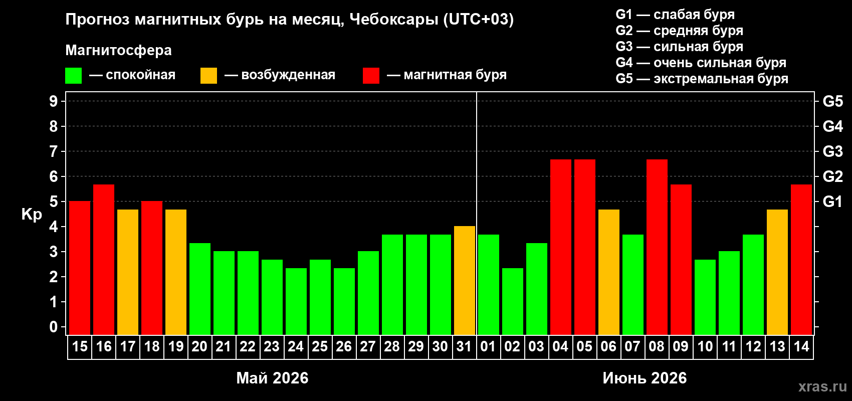Прогноз максимального суточного геомагнитного индекса Kp на <b>1 месяц</b> (31 день) <b>с 15 мая по 14 июня 2026 г</b>