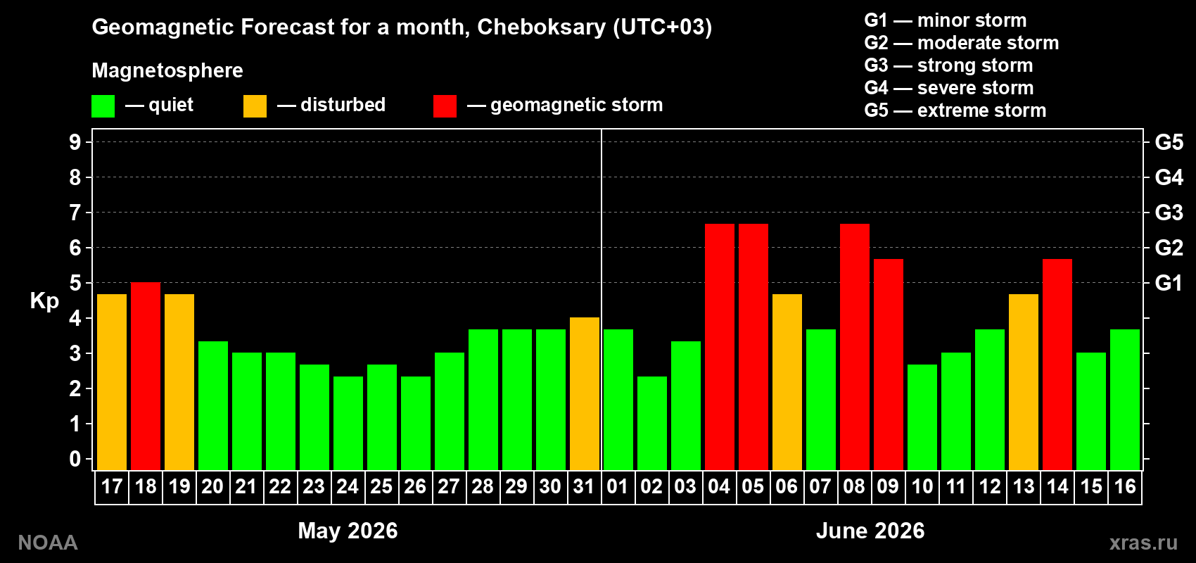 Forecast of the daily maximal value of geomagnetic index Kp for <b>1 month</b> (31 days) <b>from May 17, 2026 to Jun 16, 2026</b>