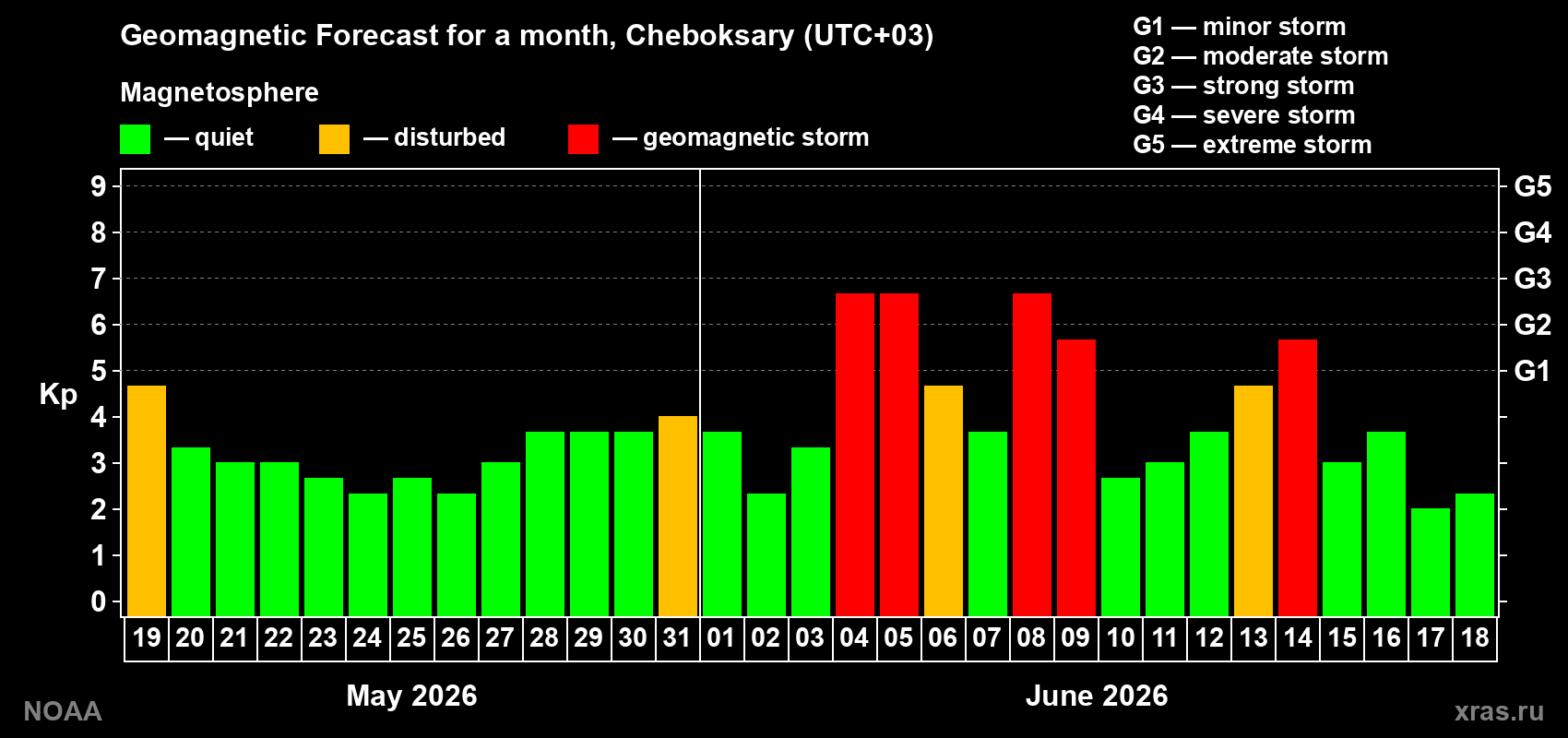 Forecast of the daily maximal value of geomagnetic index&nbsp;Kp for <b>1 month</b> (31 days) <b>from May 19, 2026 to Jun 18, 2026</b>