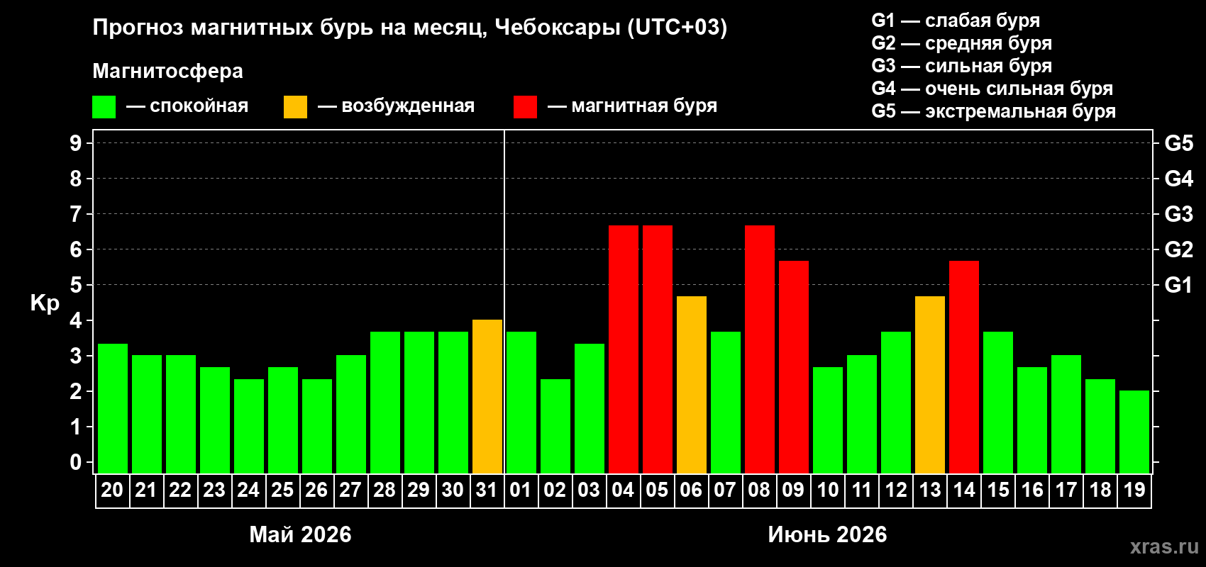 Прогноз максимального суточного геомагнитного индекса&nbsp;Kp на <b>1 месяц</b> (31 день) <b>с 20 мая по 19 июня 2026 г</b>