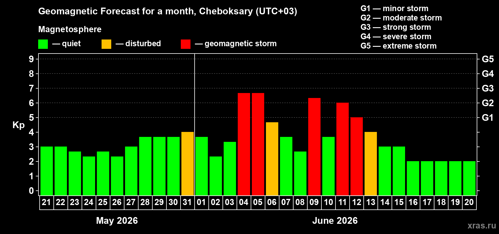 Forecast of the daily maximal value of geomagnetic index&nbsp;Kp for <b>1 month</b> (31 days) <b>from May 21, 2026 to Jun 20, 2026</b>