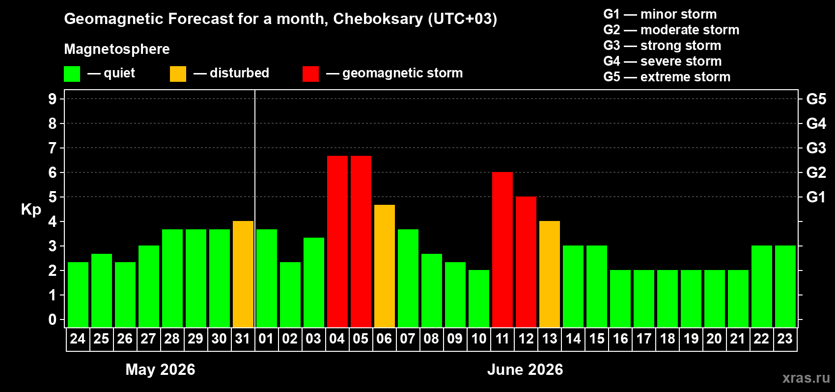 Forecast of the daily maximal value of geomagnetic index Kp for <b>1 month</b> (31 days) <b>from May 24, 2026 to Jun 23, 2026</b>