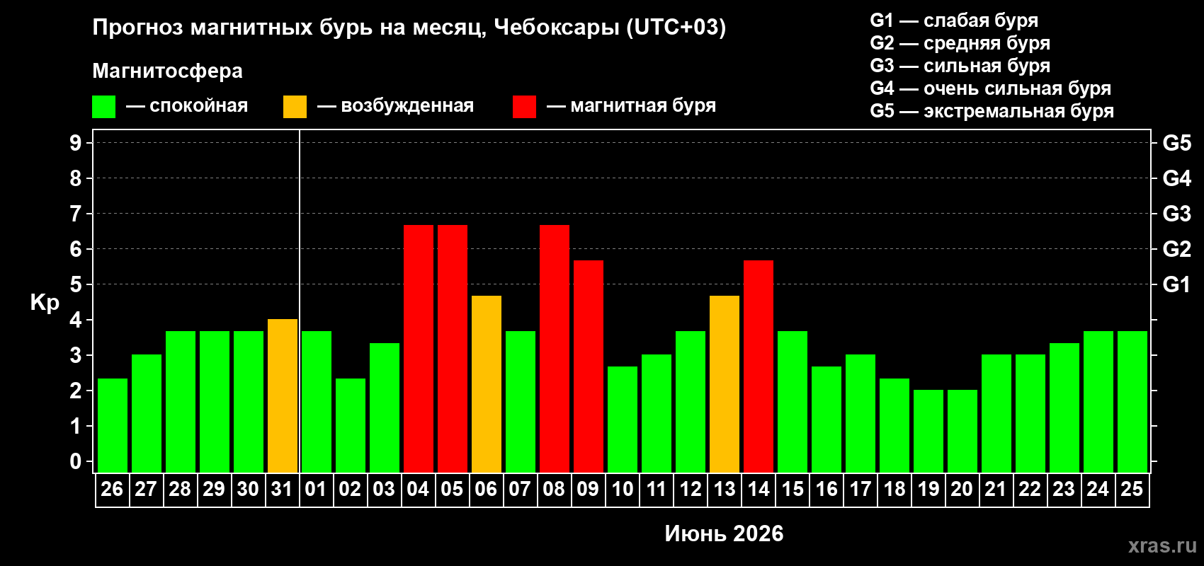 Прогноз максимального суточного геомагнитного индекса&nbsp;Kp на <b>1 месяц</b> (31 день) <b>с 26 мая по 25 июня 2026 г</b>