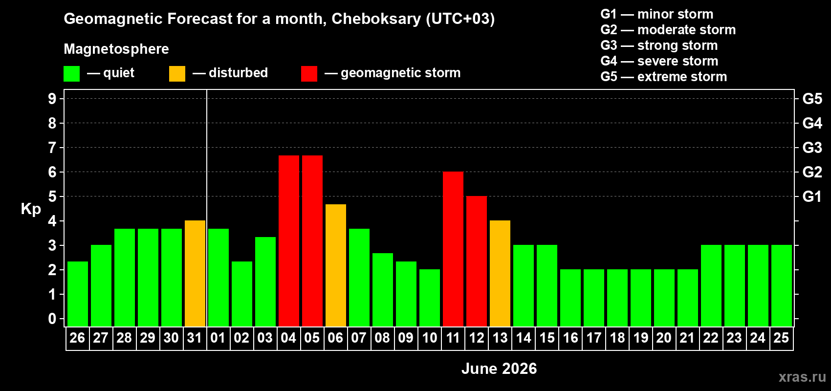 Forecast of the daily maximal value of geomagnetic index Kp for <b>1 month</b> (31 days) <b>from May 26, 2026 to Jun 25, 2026</b>