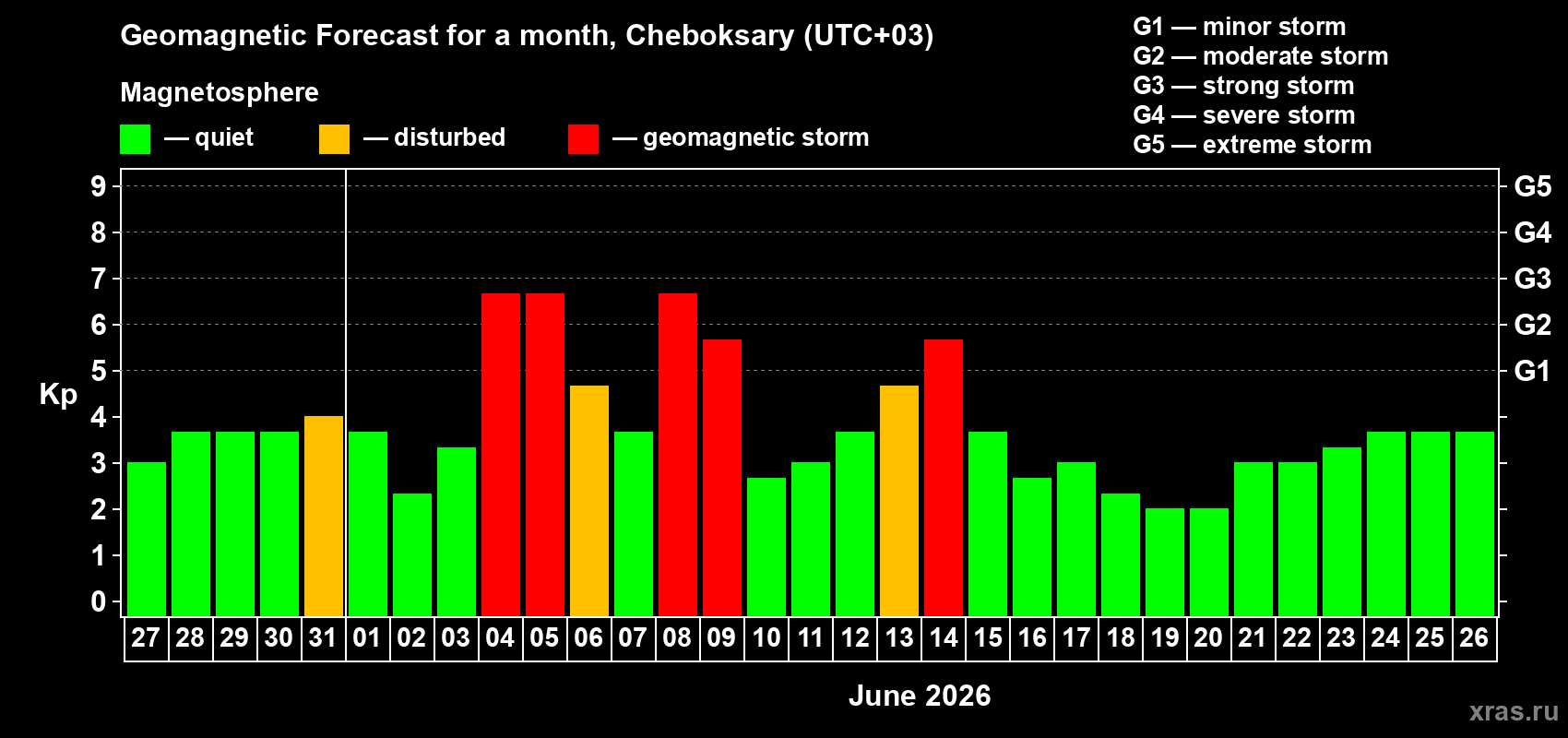 Forecast of the daily maximal value of geomagnetic index Kp for <b>1 month</b> (31 days) <b>from May 27, 2026 to Jun 26, 2026</b>