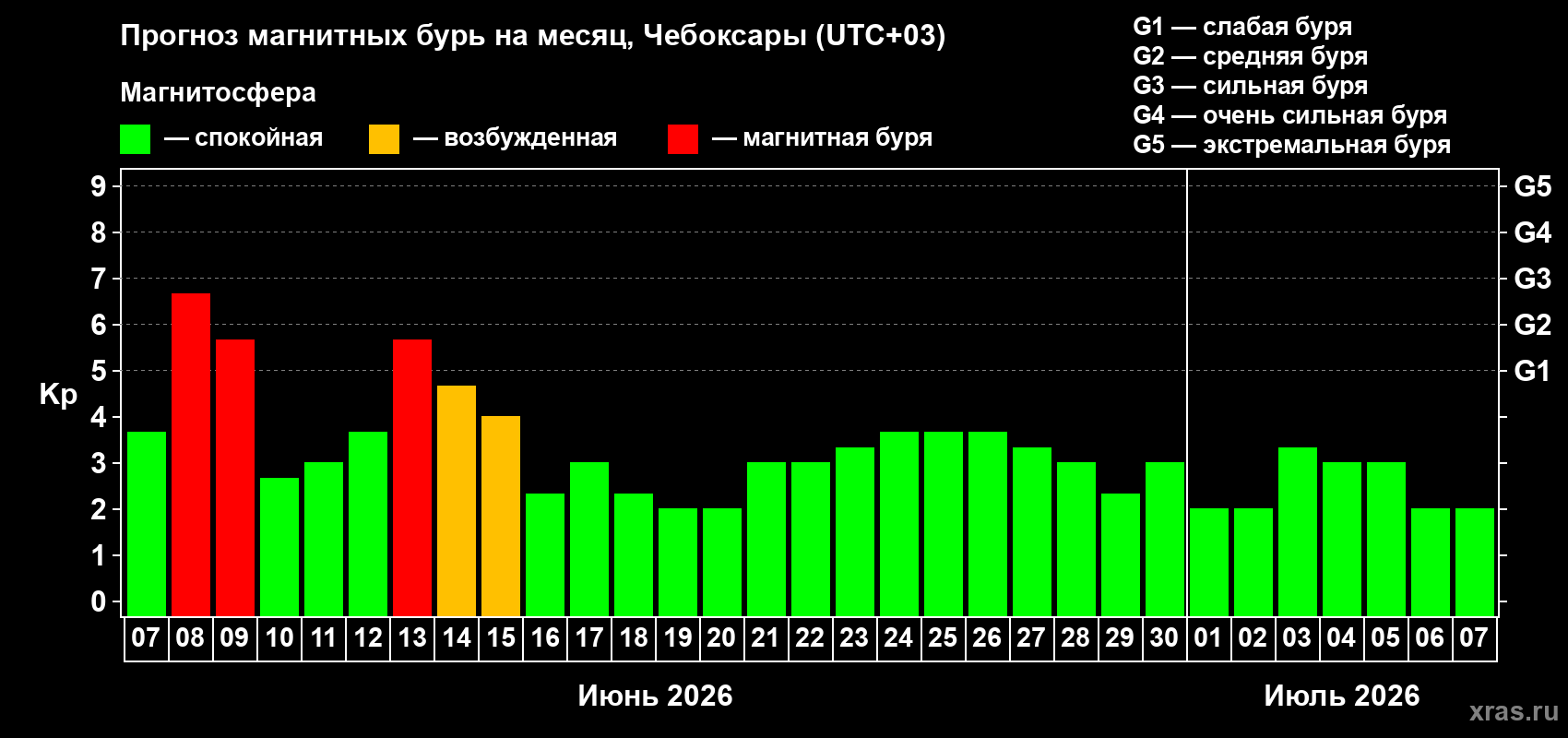 Прогноз максимального суточного геомагнитного индекса Kp на <b>1 месяц</b> (31 день) <b>с 07 июня по 07 июля 2026 г</b>