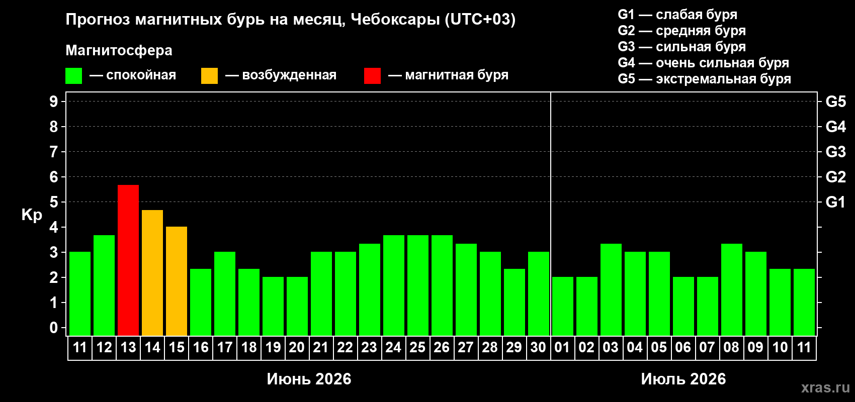 Прогноз максимального суточного геомагнитного индекса Kp на <b>1 месяц</b> (31 день) <b>с 11 июня по 11 июля 2026 г</b>