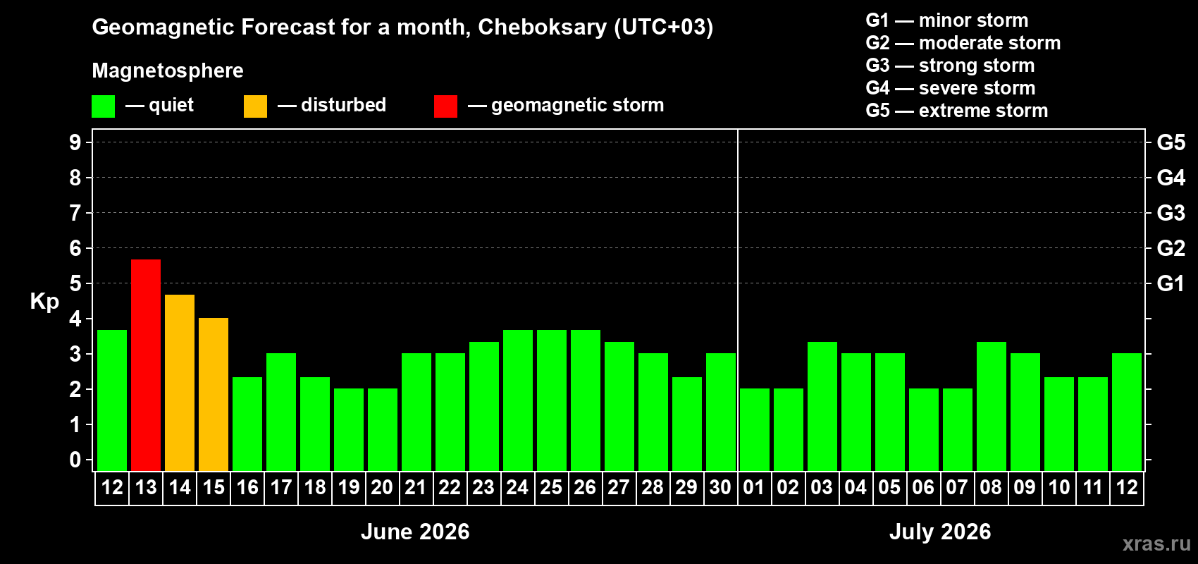 Forecast of the daily maximal value of geomagnetic index Kp for <b>1 month</b> (31 days) <b>from Jun 12, 2026 to Jul 12, 2026</b>