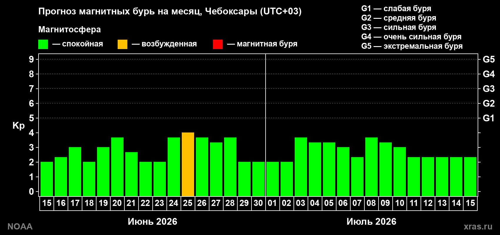 Прогноз максимального суточного геомагнитного индекса Kp на <b>1 месяц</b> (31 день) <b>с 15 июня по 15 июля 2026 г</b>