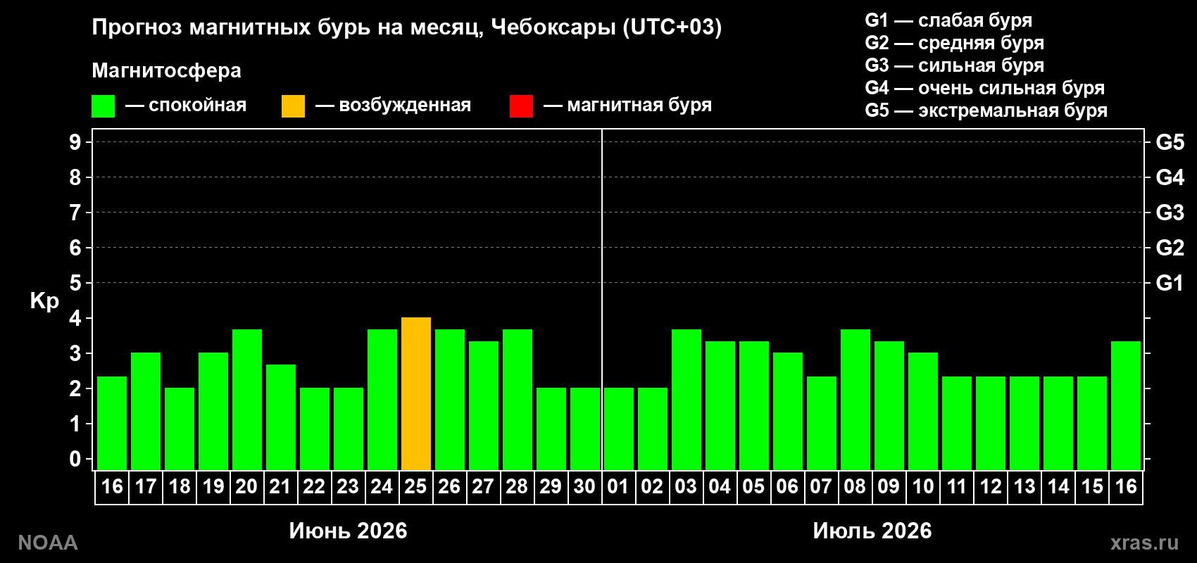 Прогноз максимального суточного геомагнитного индекса Kp на <b>1 месяц</b> (31 день) <b>с 16 июня по 16 июля 2026 г</b>
