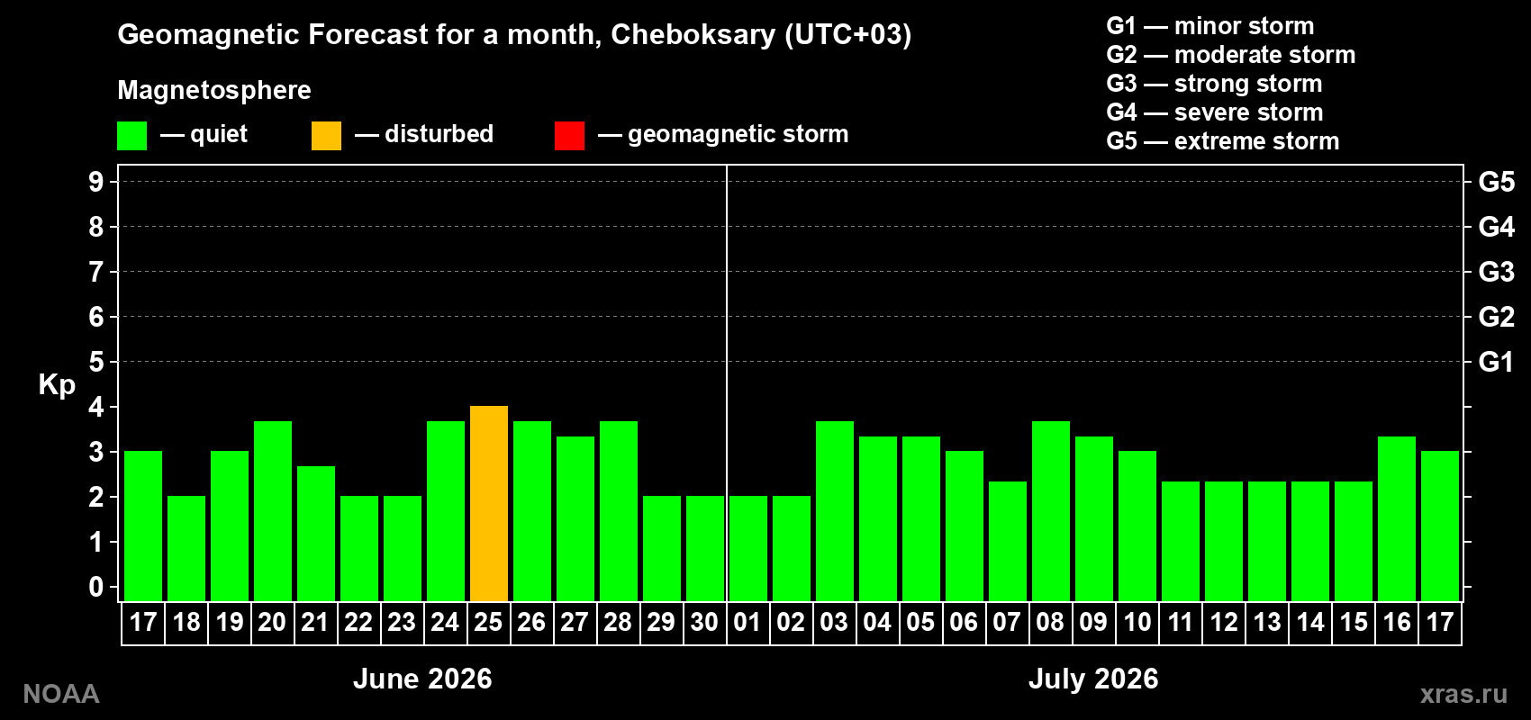 Forecast of the daily maximal value of geomagnetic index Kp for <b>1 month</b> (31 days) <b>from Jun 17, 2026 to Jul 17, 2026</b>